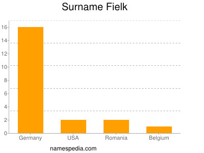 Familiennamen Fielk