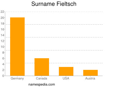 nom Fieltsch