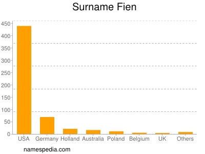 Surname Fien