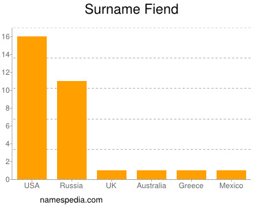 Familiennamen Fiend