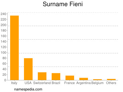 Familiennamen Fieni