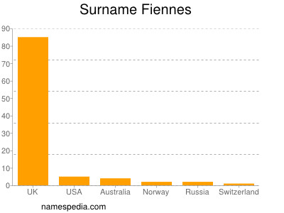 Familiennamen Fiennes