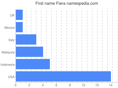 prenom Fiera