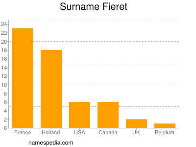 Familiennamen Fieret