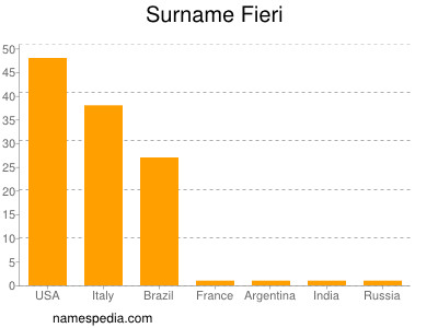 Familiennamen Fieri