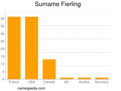 Familiennamen Fierling