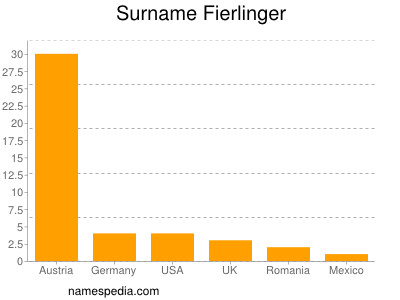 Familiennamen Fierlinger