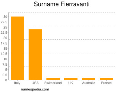 nom Fierravanti