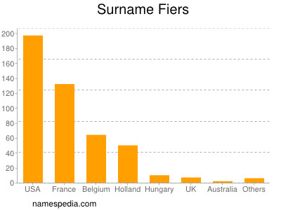 Surname Fiers