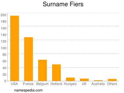 Familiennamen Fiers