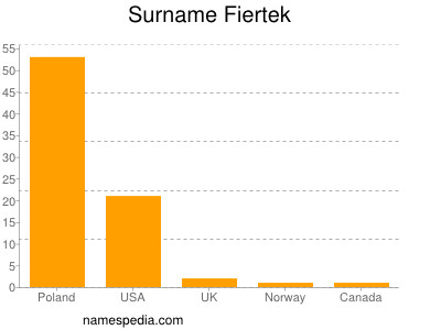 Surname Fiertek