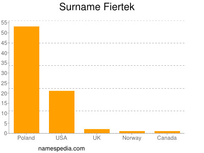 Familiennamen Fiertek