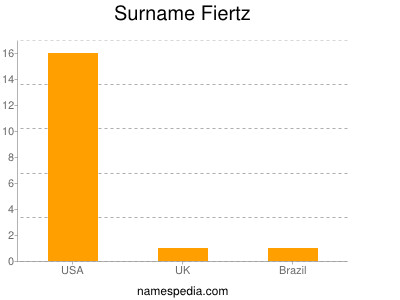 Familiennamen Fiertz