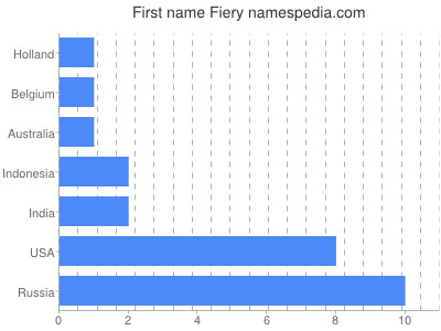 Vornamen Fiery