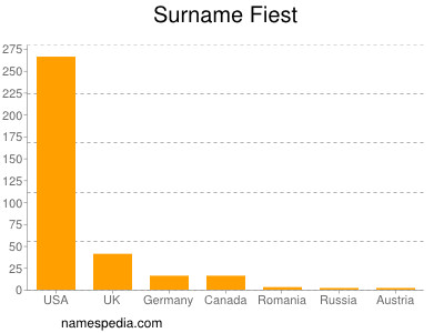 Surname Fiest