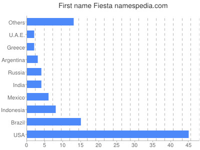 prenom Fiesta