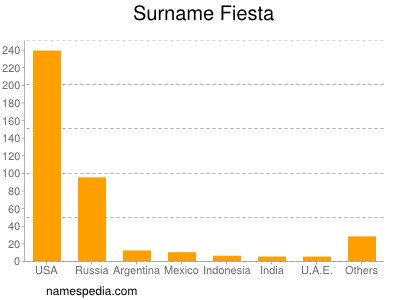 Surname Fiesta