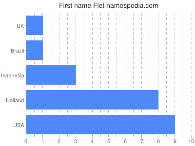 Vornamen Fiet