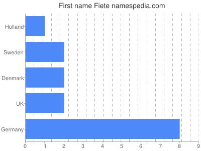 prenom Fiete