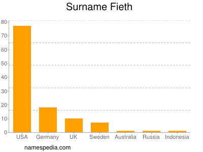 Familiennamen Fieth