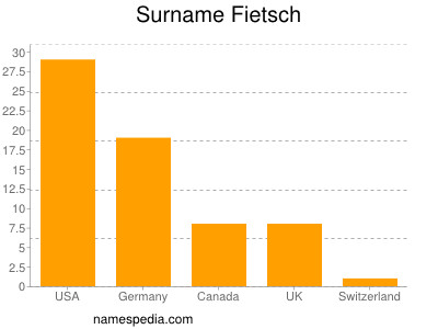 Surname Fietsch