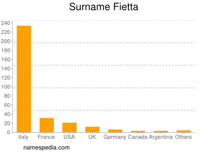 Familiennamen Fietta