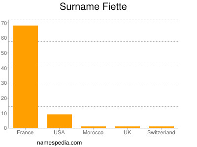 Familiennamen Fiette