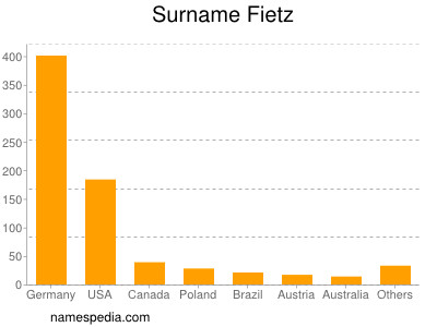 Familiennamen Fietz