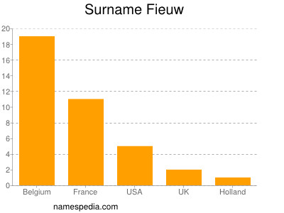 Familiennamen Fieuw