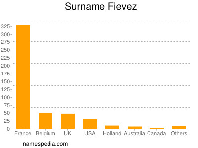 Surname Fievez
