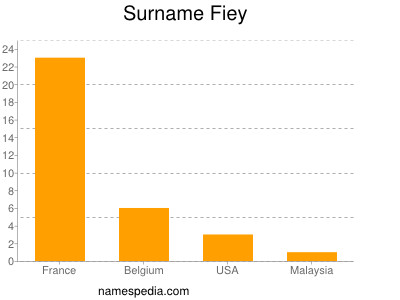 Familiennamen Fiey