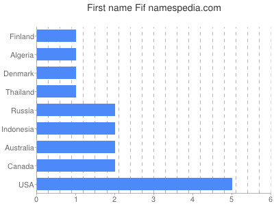 prenom Fif