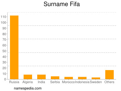 Familiennamen Fifa