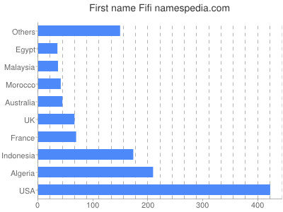 Vornamen Fifi