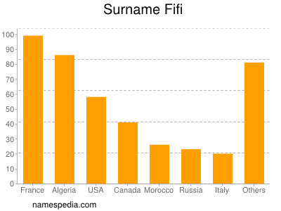 Familiennamen Fifi
