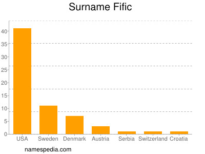 Familiennamen Fific