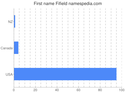 Vornamen Fifield