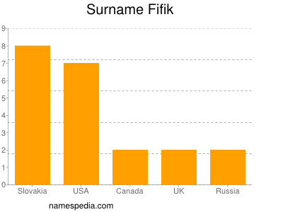 Familiennamen Fifik