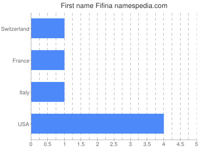 prenom Fifina