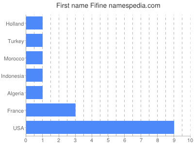 prenom Fifine