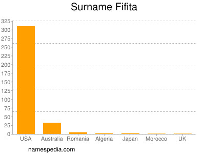 Familiennamen Fifita