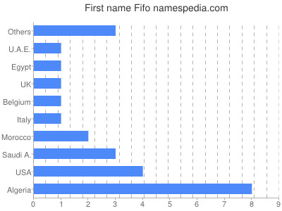 Vornamen Fifo