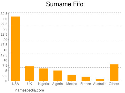 Familiennamen Fifo