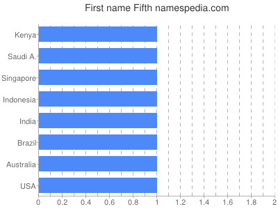 prenom Fifth