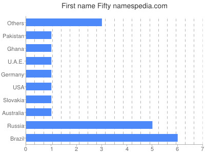 Vornamen Fifty