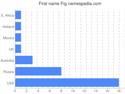 Vornamen Fig