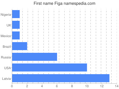 Vornamen Figa