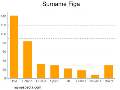 Familiennamen Figa