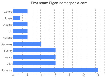Given name Figan