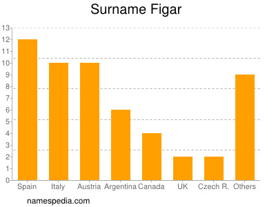 Familiennamen Figar